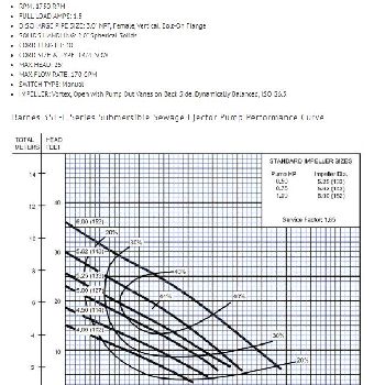 100 GPM @ 15â€™ TDH,Barnes#3SE544L, submersible,1/2 HP,1750 RPM,5.25 imp,new surp